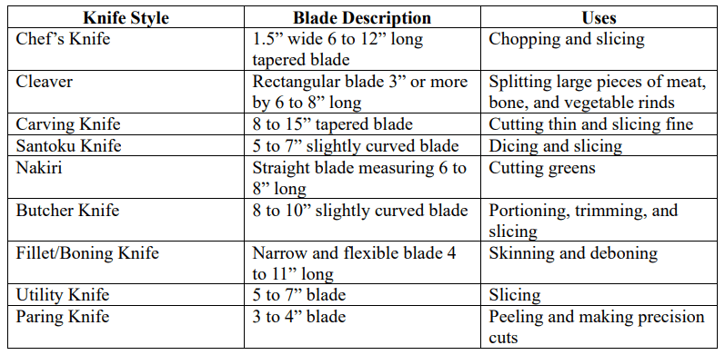 Knife Styles chart Chart explaining Knife Styles, descriptions and uses